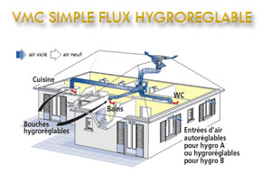 VMC Simple flux hydroréglable